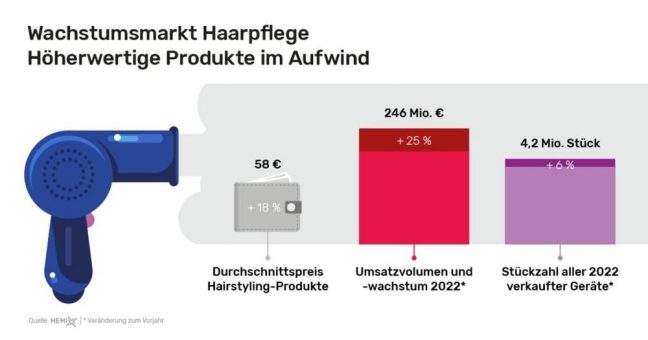 Geräte für Haarpflege und -styling 2022 stark nachgefragt