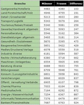 Männer verdienen im Kantonalen- und Branchen-Vergleich immer mehr als Frauen