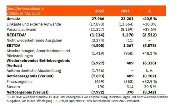 Jahresergebnisse 2022