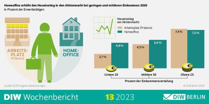 Homeoffice sorgt für deutlich mehr Aktionär*innen in Deutschland