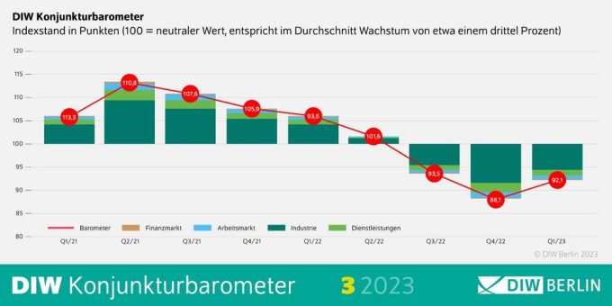 DIW-Konjunkturbarometer März: Deutsche Wirtschaft wird Zwischentief im Winter schnell hinter sich lassen