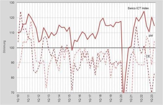 Die ICT-Branche bleibt für das zweite Quartal 2023 zuversichtlich