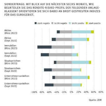 ZEW-Umfrage: Immobilien als Anlage immer unattraktiver