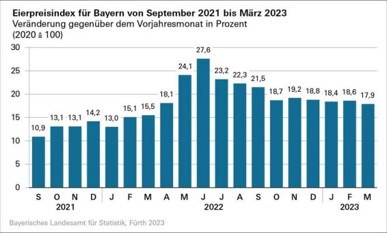 Für Ostern 2023 „tiefer in die Tasche greifen müssen“: Nahrungsmittel 21,2 Prozent teurer binnen Jahresfrist