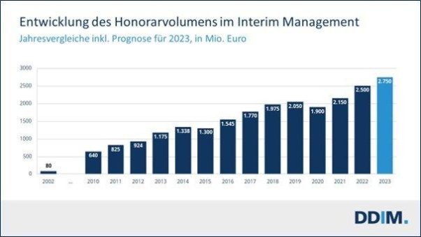 Positive Entwicklung im Interim Management Markt