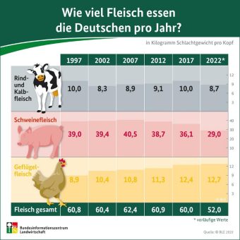 Fleischverzehr 2022 auf Tiefstand