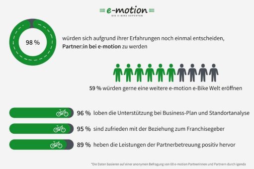 Zertifizierung des e-motion e-Bike Franchisesystems durch den deutschen Franchiseverband