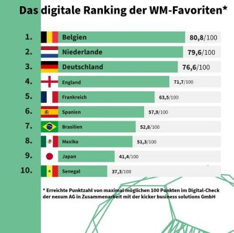 Belgien wird Fußball-Weltmeister – zumindest digital