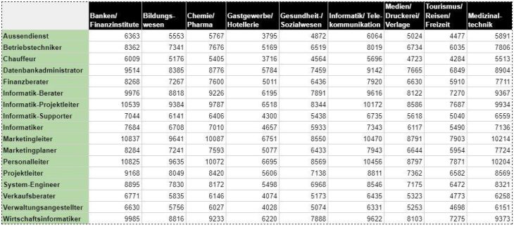 Dieselbe Arbeit, doch die Branche macht den Lohn