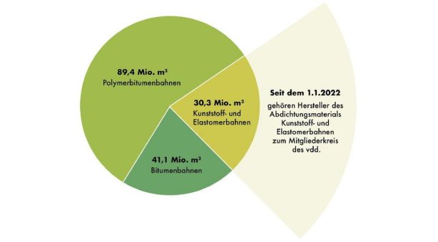 160 Mio. m² Bitumen- und Kunststoffbahnen produziert und damit 74 Mio. m² Flachdachfläche abgedichtet