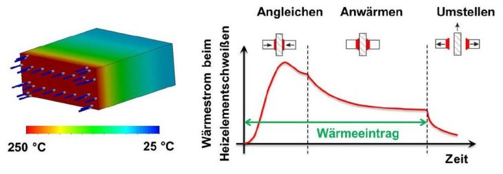 Wärmeströme beim Kunststoffschweißen