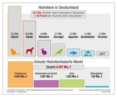 Der Deutsche Heimtiermarkt 2022