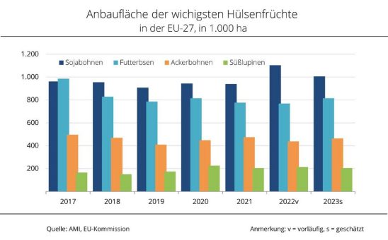 EU-Kommission erwartet sinkendes EU-Sojaareal zur Ernte 2023