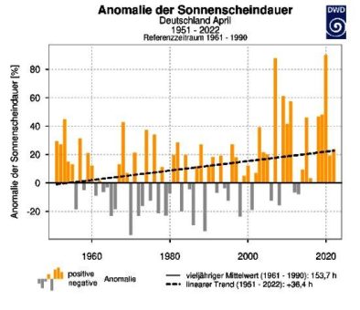 Durch Klimawandel UV-Schutz immer wichtiger