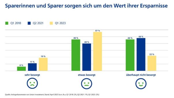 Sparerinnen und Sparer sorgen sich um den Wert ihrer Ersparnisse