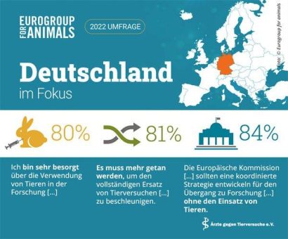 77 % der EU-Bürger befürworten Ausstieg aus dem Tierversuch