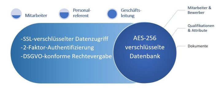 Das Dream-Team: DSGVO und die Mitarbeiterdaten