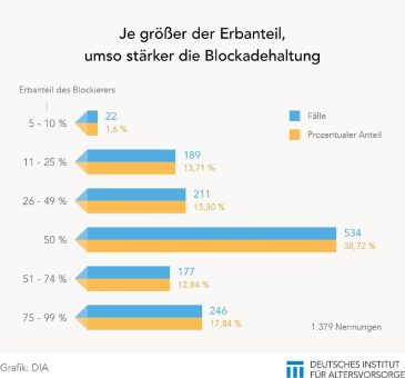 DIA-Dossier: Wer blockiert Erbengemeinschaften?