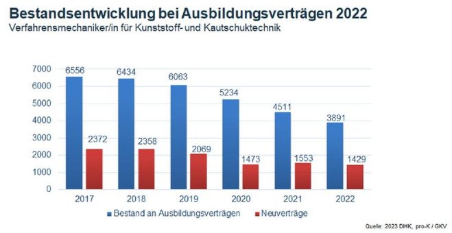 Weiter Rückgang bei neuen Ausbildungsverträgen