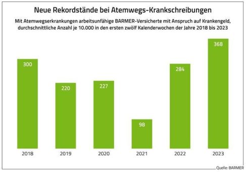 BARMER-Analyse