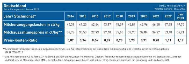 Sinkende Milchpreise bei steigenden Kosten