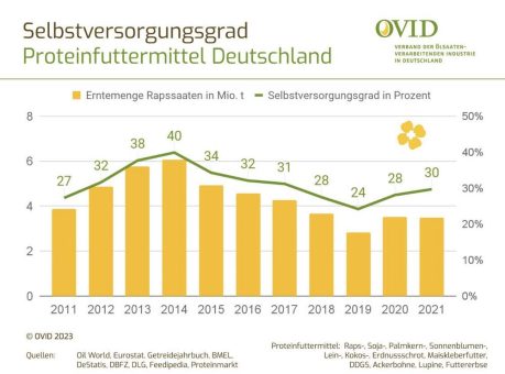 Nahrungsmittel-Versorgung: Eiweißlücke schrumpft auf 70 Prozent