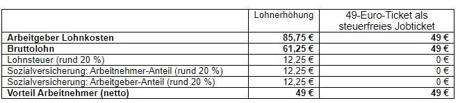 „49-Euro-Ticket“: So läuft das mit dem Jobticket in der Lohnabrechnung