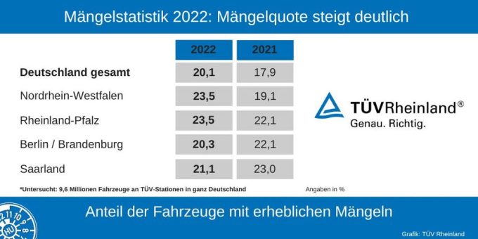 TÜV Rheinland: Mängelquote von Pkw in NRW steigt auf 23,5 Prozent