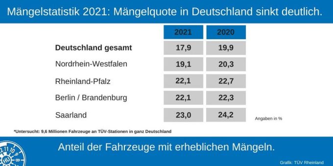 TÜV Rheinland: Mängelquote von Pkw in Nordrhein-Westfalen sinkt auf 19,1 Prozent