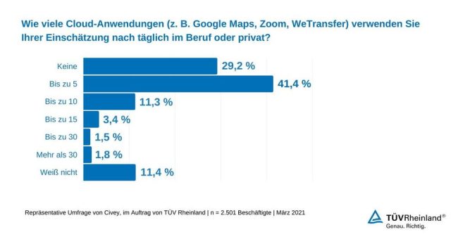 TÜV Rheinland: Aktuelle Umfrage zeigt große Unwissenheit im Umgang mit Cloud-Anwendungen