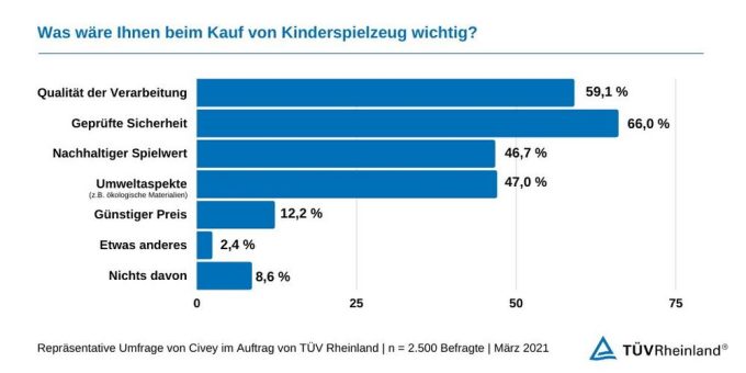 Spielzeug: Orientierungshilfe für nachhaltigen Spielwert