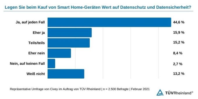 TÜV Rheinland: Chancen und Risiken von smartem Wohnen