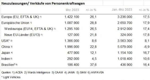 Internationale Pkw-Märkte nach dem ersten Quartal deutlich im Plus