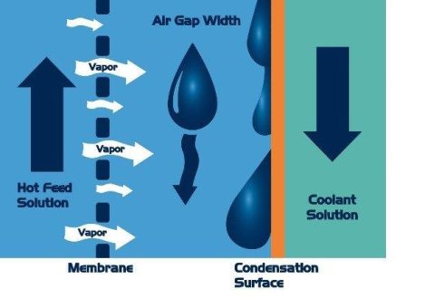 Innovation: Membrandestillation für nachhaltige Abwasseraufbereitung und Rohstoff-Recycling