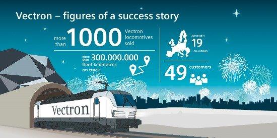 Siemens Mobility verkauft 1000. Vectron-Lokomotive