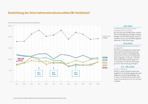 Unternehmensinsolvenzen im Januar 2023: Normalisierung auf niedrigem Niveau