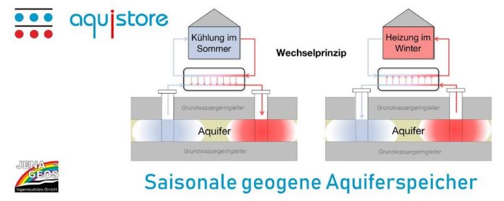 Aquifere zur umweltfreundlichen Wärme- und Kältespeicherung