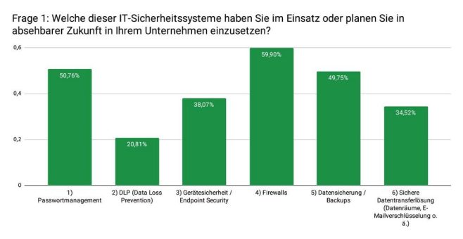 Neue FTAPI-Studie: 35 Prozent der befragten Unternehmen vernachlässigen die Sicherheit beim Datenaustausch