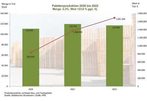 Wirtschaftstrends bei Holzverpackungen: Paletten und Co. behaupten sich in unruhigen Zeiten