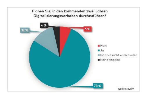 Gutes Finanzierungsklima / Die Druckunternehmen digitalisieren sich