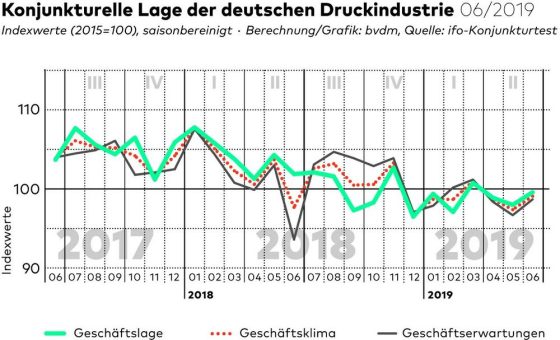 bvdm-Konjunkturtelegramm: Deutsche Druck- und Medienindustrie