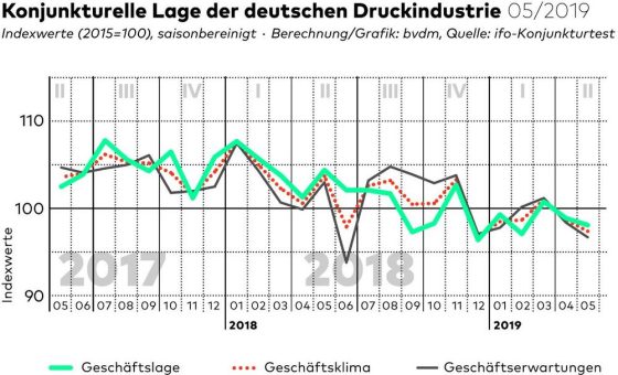 bvdm-Konjunkturtelegramm: Deutsche Druck- und Medienindustrie