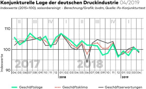 bvdm-Konjunkturtelegramm: Deutsche Druck- und Medienindustrie