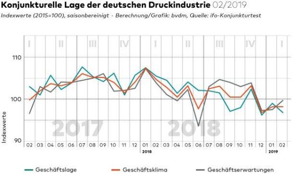 bvdm-Konjunkturtelegramm: Deutsche Druck- und Medienindustrie