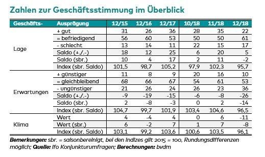 bvdm-Konjunkturtelegramm: Deutsche Druck- und Medienindustrie