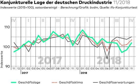 bvdm-Konjunkturtelegramm: Deutsche Druck- und Medienindustrie