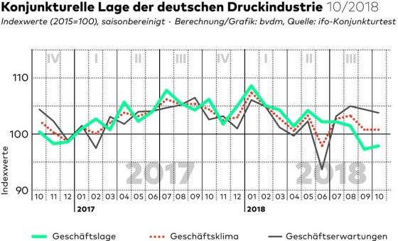 bvdm-Konjunkturtelegramm: Deutsche Druck- und Medienindustrie