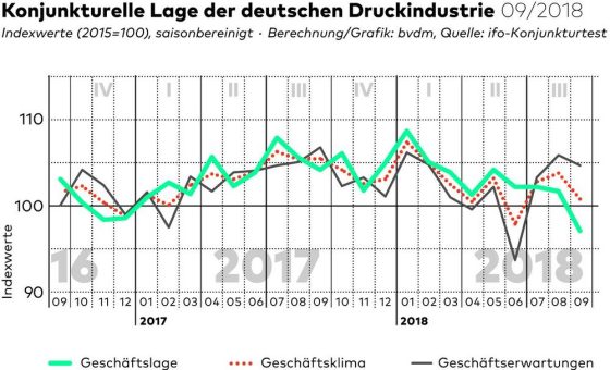 September 2018: Geschäftsklima bleibt eingetrübt