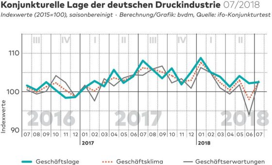 bvdm-Konjunkturtelegramm: Deutsche Druck- und Medienindustrie