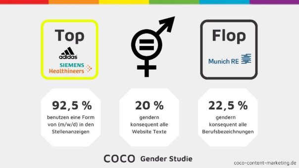 Onlinestudie: Nur zwei der 40 DAX Konzerne gendern konsequent